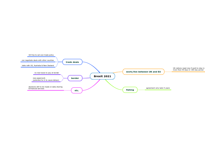 Brexit 2021 Mind Map brexit-2021-mind-map